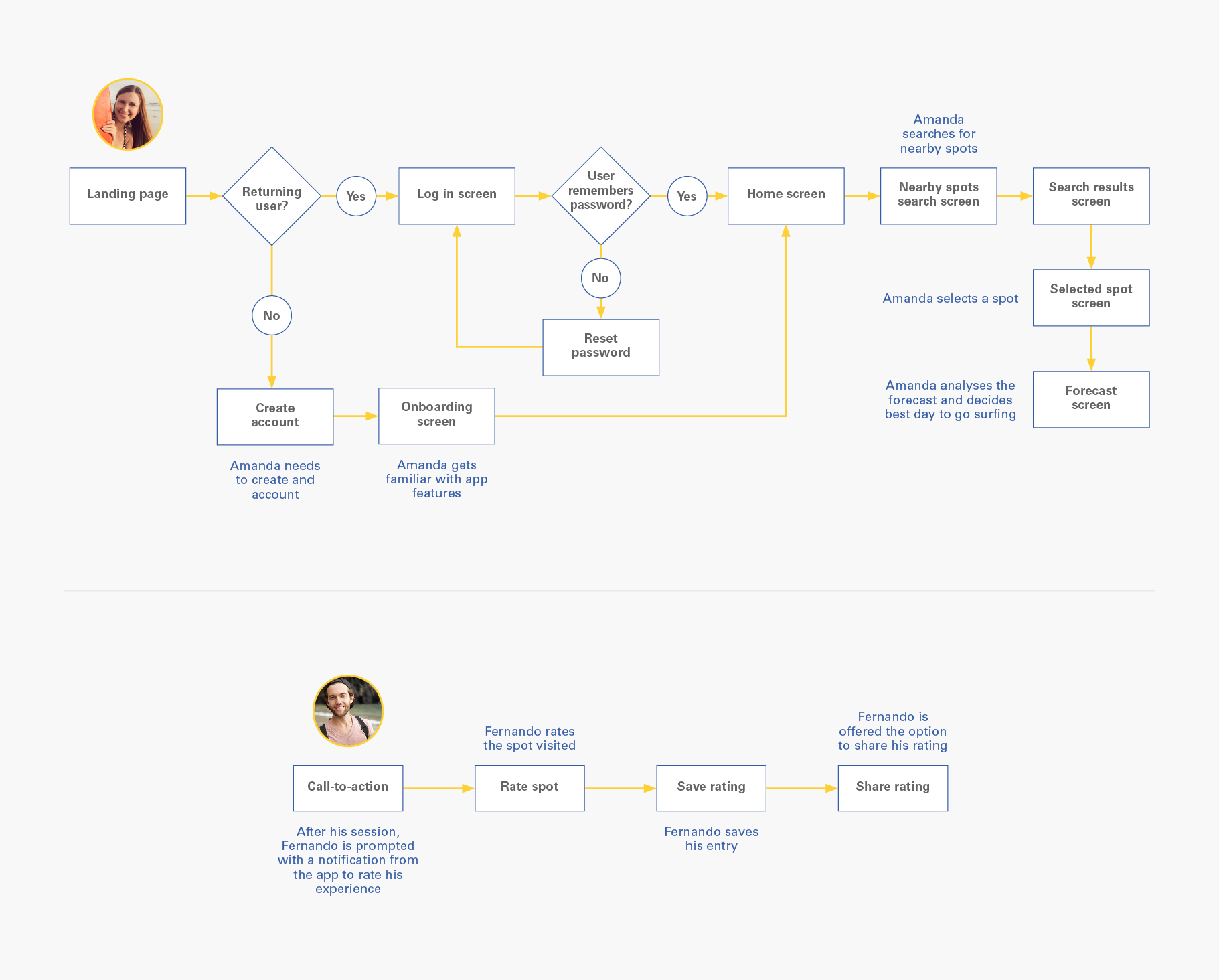 wetly_user_flow_3